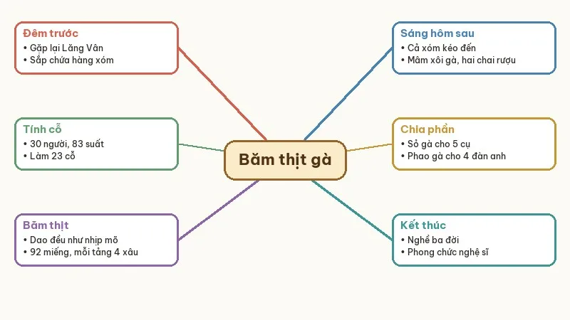 sơ đồ tóm tắt nghệ thuật băm thịt gà