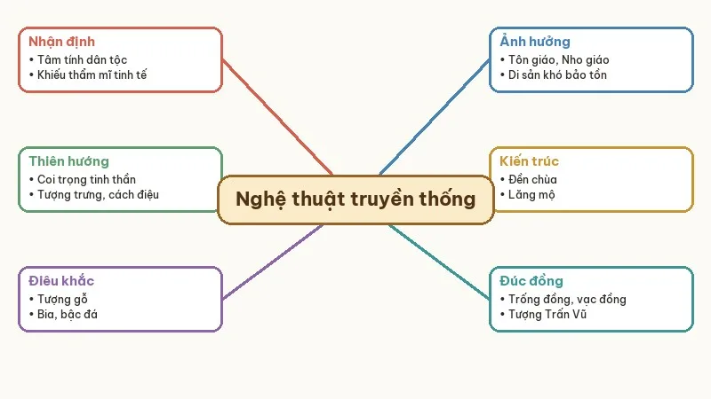 sơ đồ tóm tắt nghệ thuật truyền thống của người việt