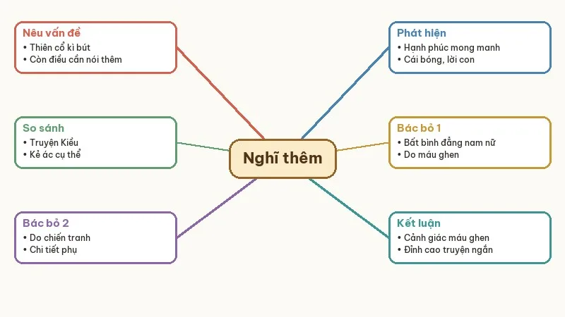 sơ đồ tóm tắt nghĩ thêm về chuyện người con gái nam xương
