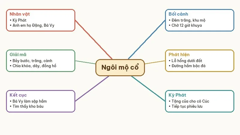 sơ đồ tóm tắt ngôi mộ cổ