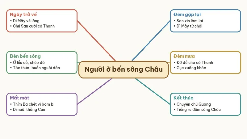 sơ đồ tóm tắt người ở bến sông châu