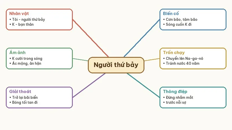 sơ đồ tư duy tóm tắt người thứ bảy