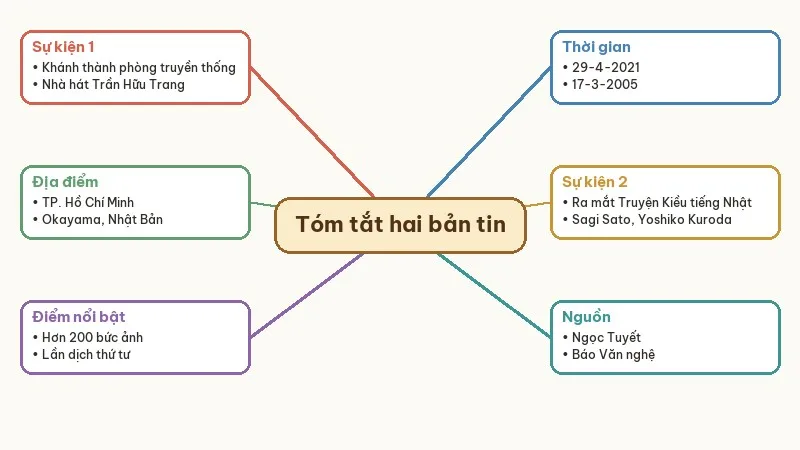sơ đồ tóm tắt nhà hát cải lương trần hữu trang và bản dịch truyện kiều
