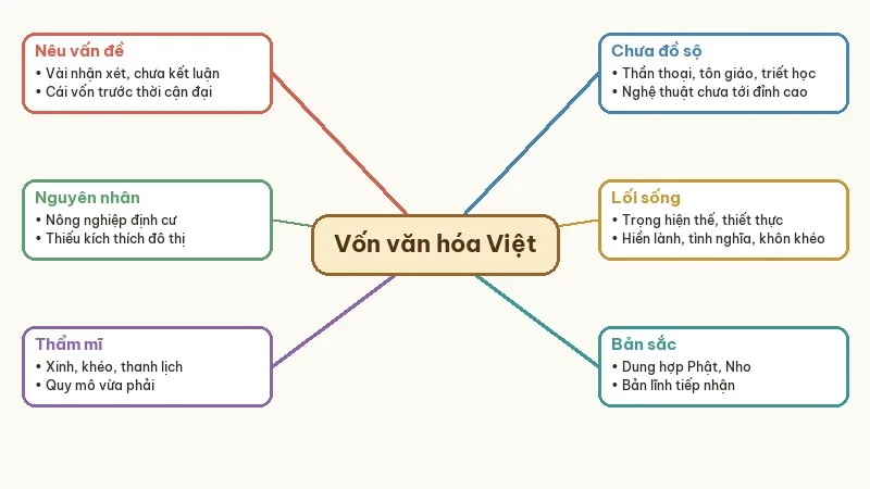 sơ đồ tóm tắt nhìn về vốn văn hóa dân tộc