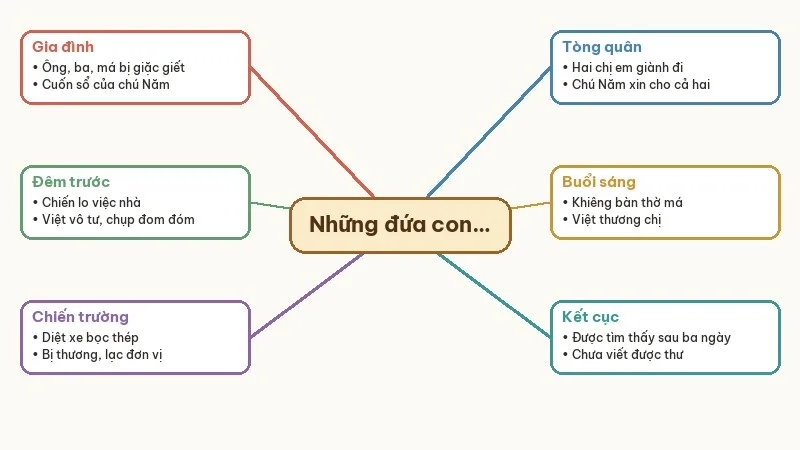sơ đồ tóm tắt những đứa con trong gia đình