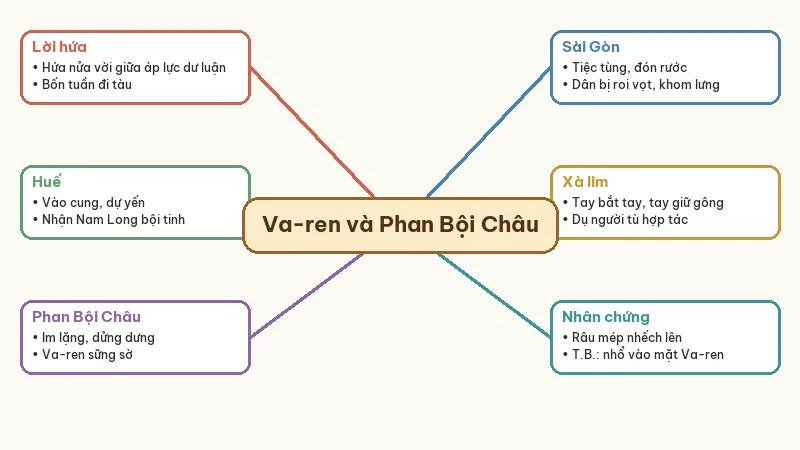 sơ đồ tóm tắt những trò lố hay là va-ren và phan bội châu