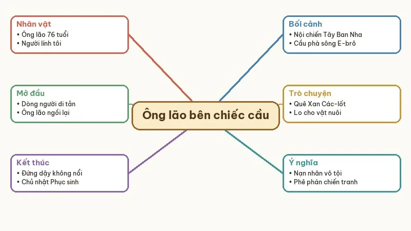 sơ đồ tóm tắt ông lão bên chiếc cầu
