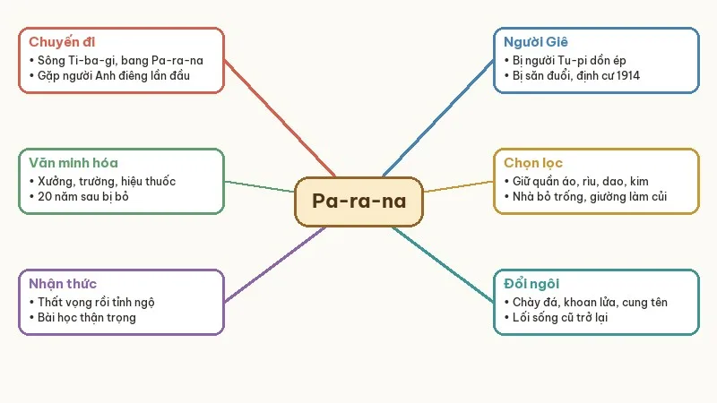 sơ đồ tóm tắt pa-ra-na