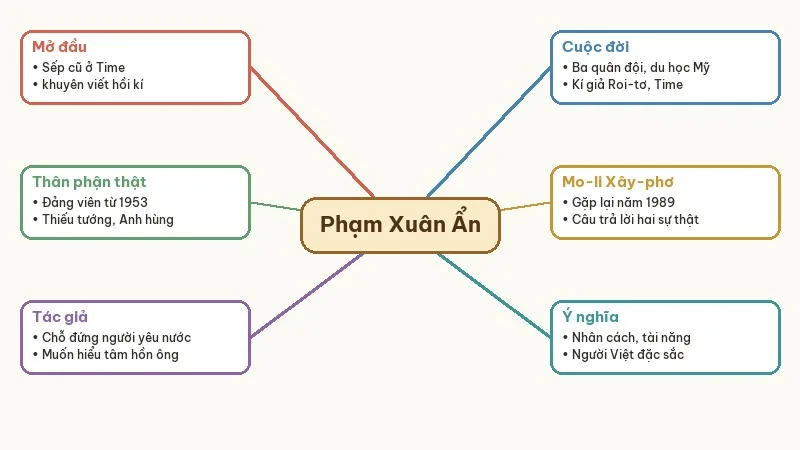 sơ đồ tóm tắt phạm xuân ẩn tên người như cuộc đời