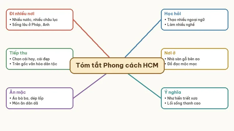 sơ đồ tóm tắt phong cách hồ chí minh
