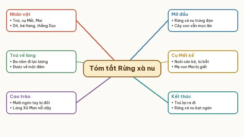 sơ đồ tóm tắt rừng xà nu