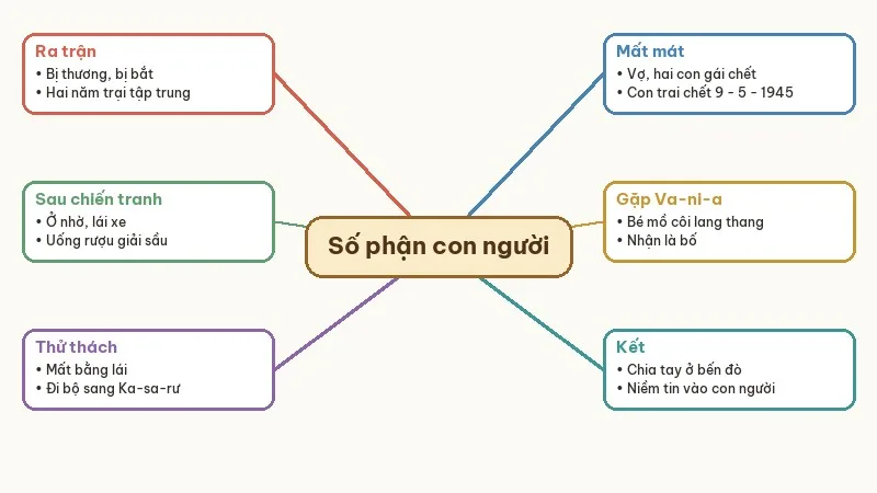 sơ đồ tóm tắt số phận con người