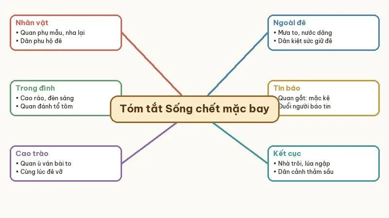 sơ đồ tóm tắt sống chết mặc bay