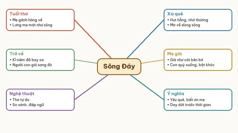 sơ đồ tóm tắt sông đáy