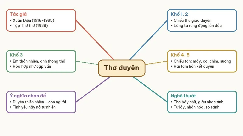 sơ đồ tư duy tóm tắt thơ duyên