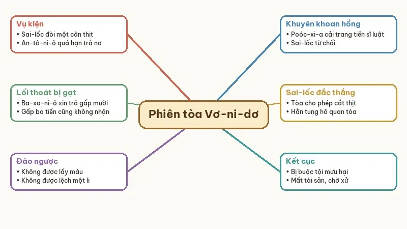 sơ đồ tóm tắt thực thi công lí