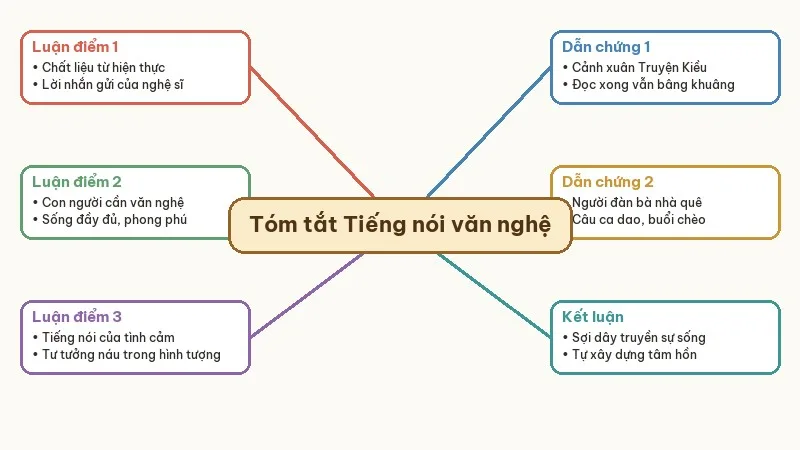 sơ đồ tóm tắt tiếng nói của văn nghệ