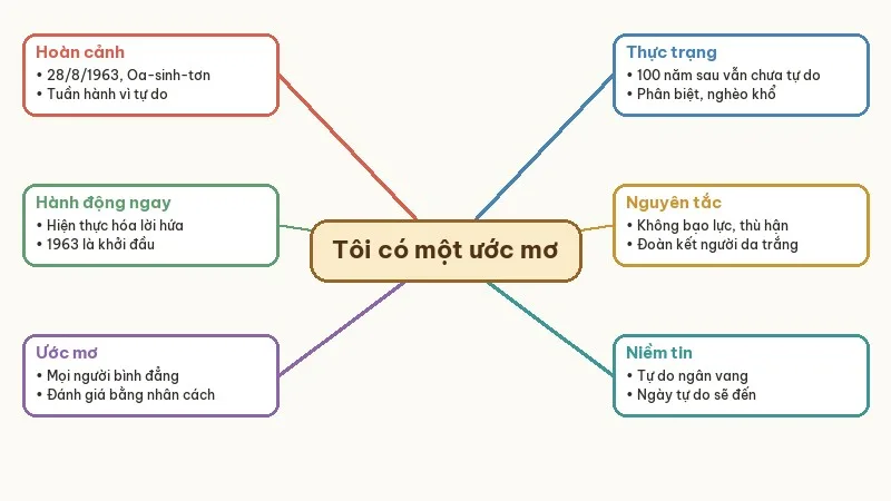 sơ đồ tóm tắt tôi có một ước mơ