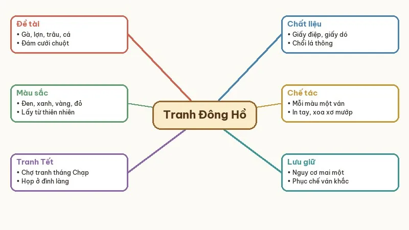sơ đồ tóm tắt tranh đông hồ