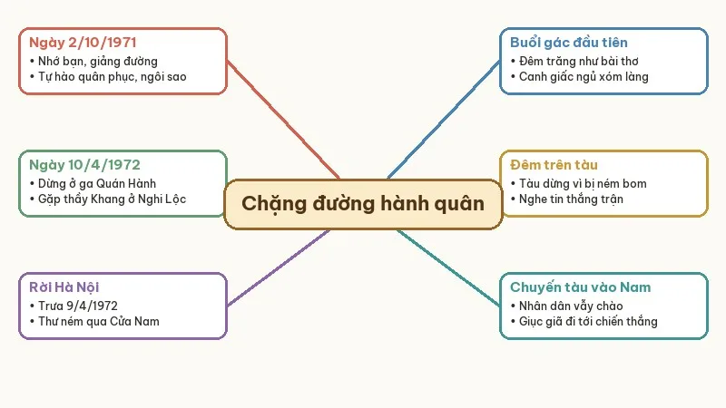 sơ đồ tóm tắt trên những chặng đường hành quân