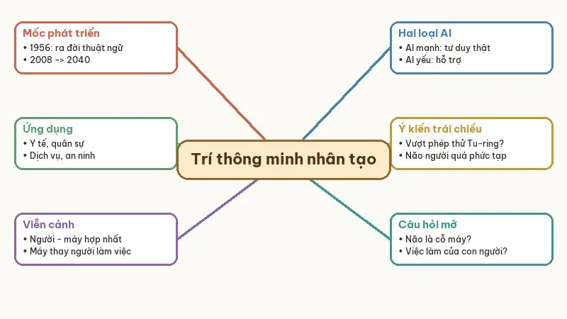 sơ đồ tóm tắt trí thông minh nhân tạo