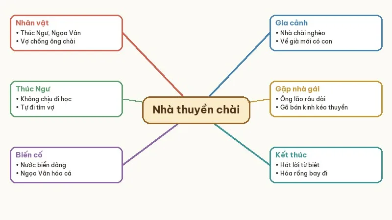 sơ đồ tóm tắt truyện lạ nhà thuyền chài
