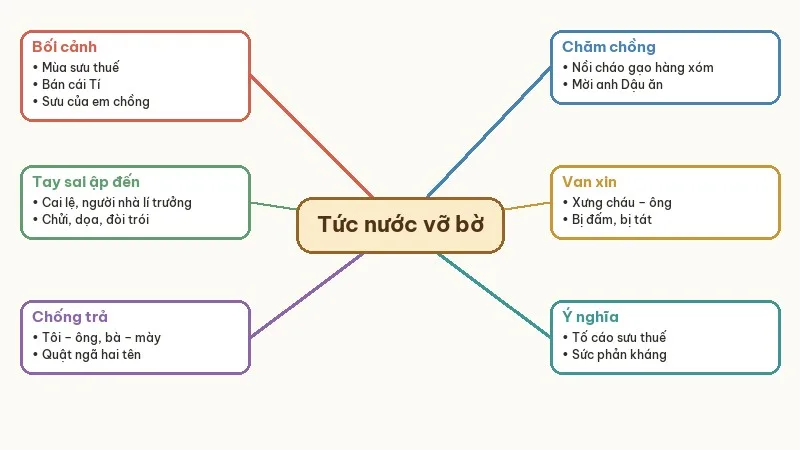 sơ đồ tư duy tóm tắt tức nước vỡ bờ