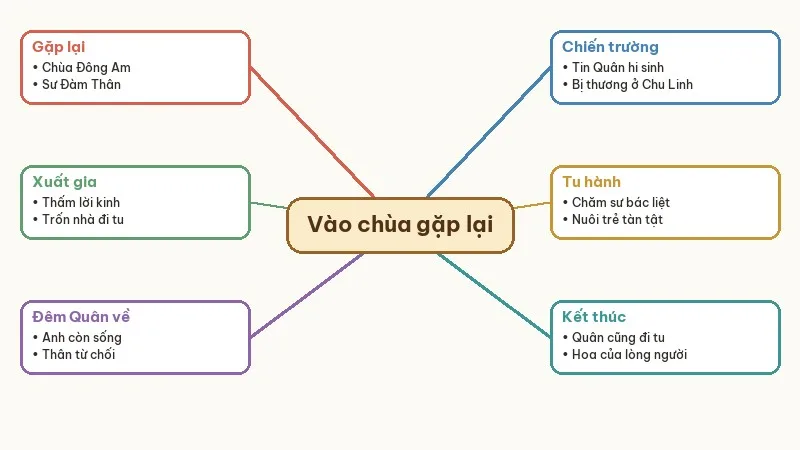 sơ đồ tóm tắt vào chùa gặp lại