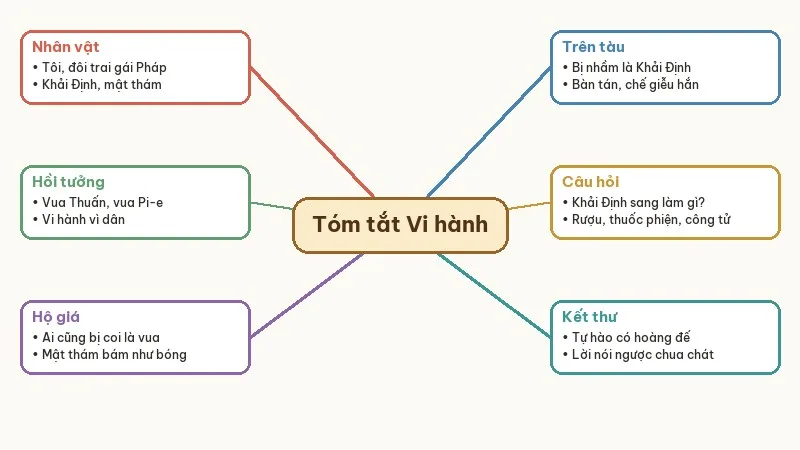 sơ đồ tóm tắt vi hành