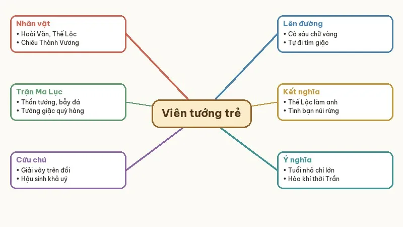sơ đồ tóm tắt viên tướng trẻ và con ngựa trắng