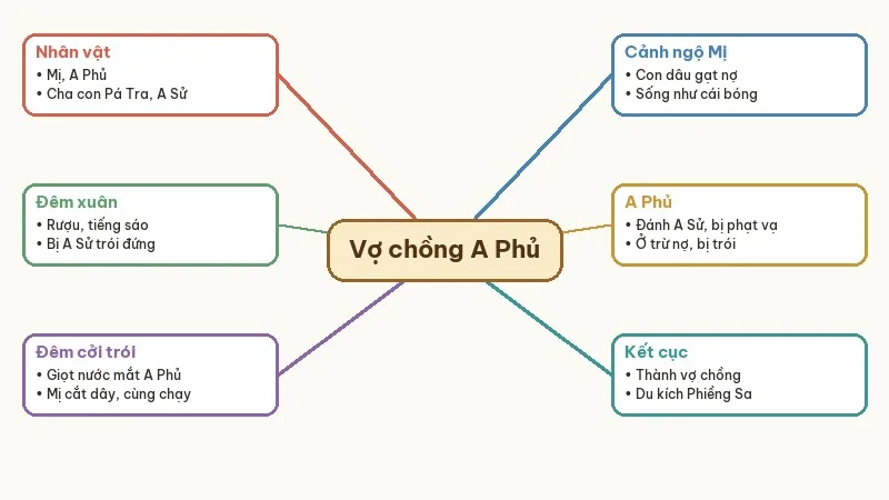 sơ đồ tóm tắt vợ chồng a phủ