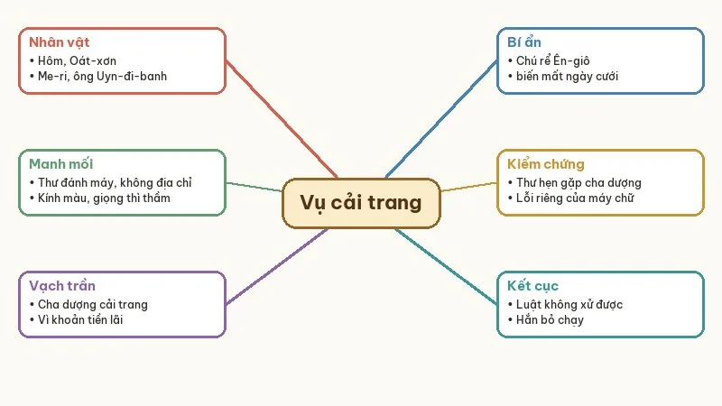 sơ đồ tư duy tóm tắt vụ cải trang bất thành