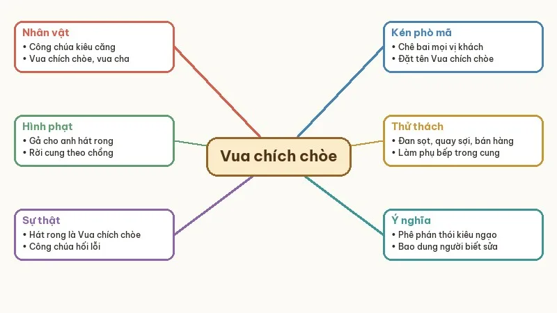 sơ đồ tóm tắt vua chích chòe