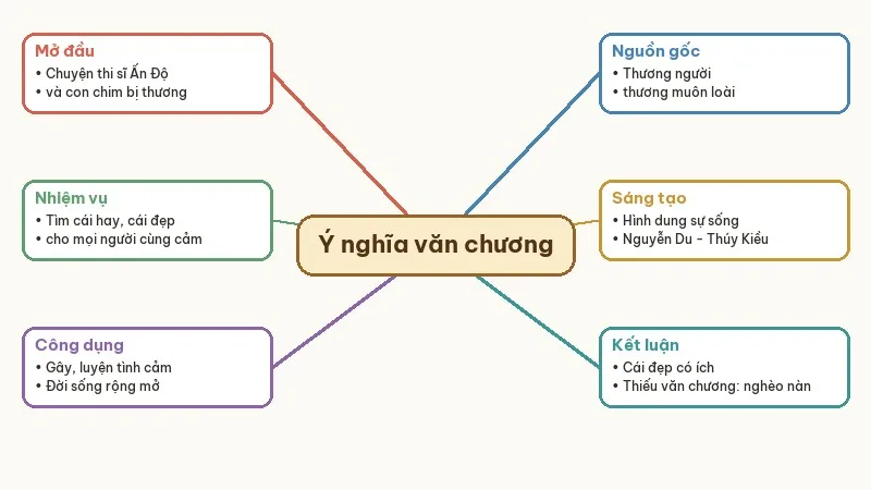 sơ đồ tóm tắt ý nghĩa văn chương