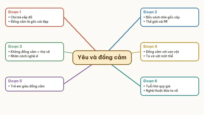 sơ đồ tóm tắt yêu và đồng cảm
