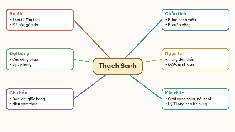sơ đồ truyện thạch sanh