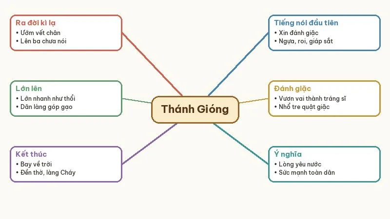 sơ đồ truyện thánh gióng