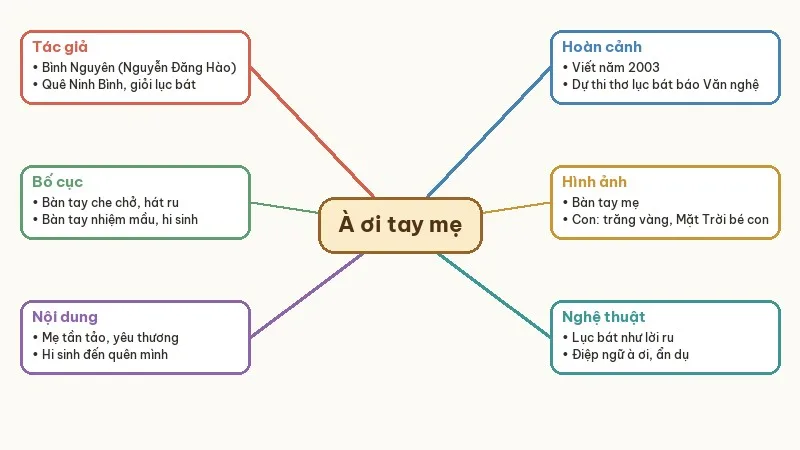 sơ đồ tư duy à ơi tay mẹ