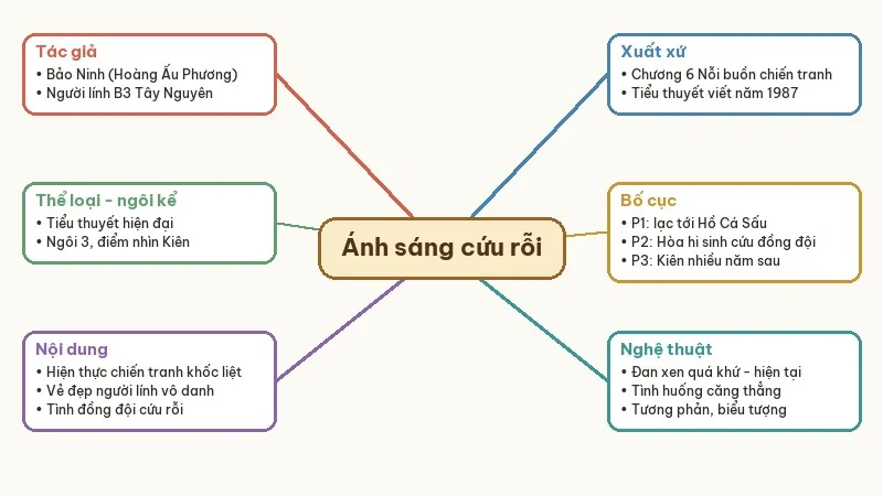 sơ đồ tư duy ánh sáng cứu rỗi