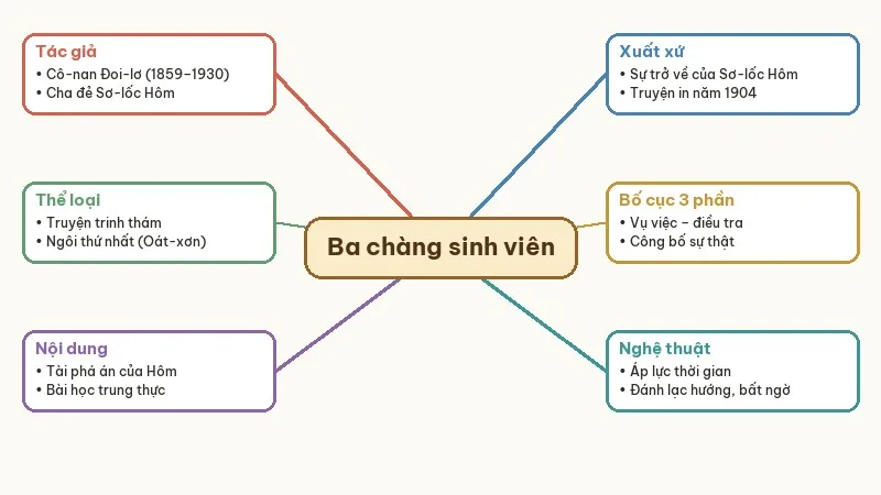 sơ đồ tư duy ba chàng sinh viên