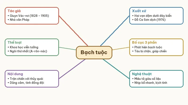 sơ đồ tư duy bạch tuộc
