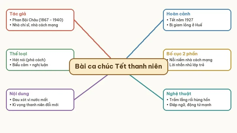 sơ đồ tư duy bài ca chúc tết thanh niên