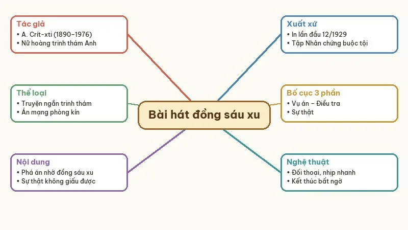 sơ đồ tư duy bài hát đồng sáu xu