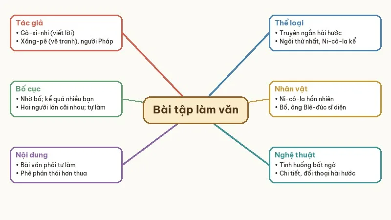 sơ đồ tư duy bài tập làm văn