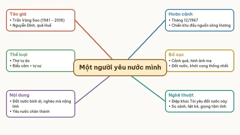 sơ đồ tư duy bài thơ của một người yêu nước mình