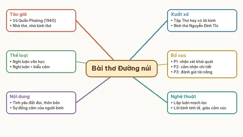 sơ đồ tư duy bài thơ đường núi của nguyễn đình thi