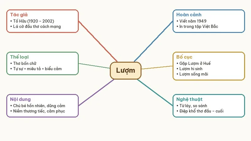 sơ đồ tư duy bài thơ lượm