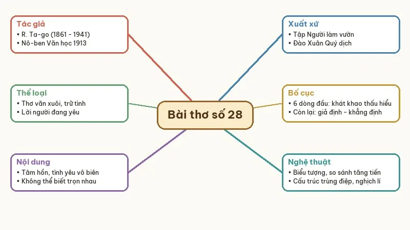 sơ đồ tư duy bài thơ số 28