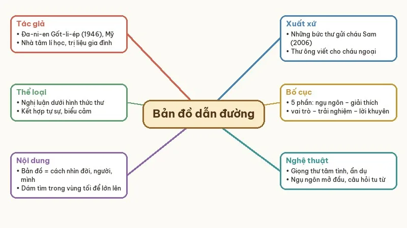sơ đồ tư duy bản đồ dẫn đường