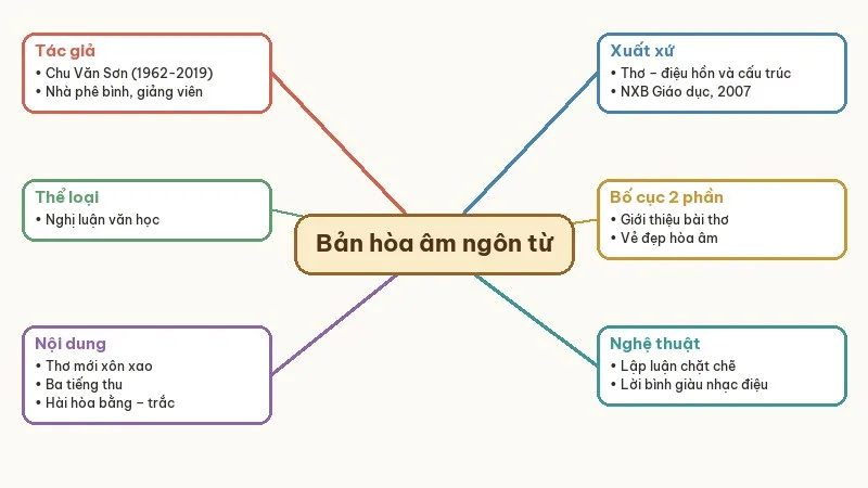 sơ đồ tư duy bản hòa âm ngôn từ trong tiếng thu